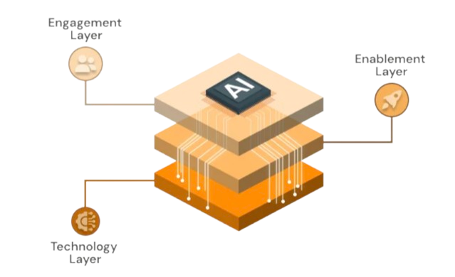 AI layer stack: Engagement, Enablement and Technology layers with AI core